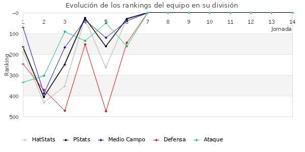 Rankings del equipo en IV