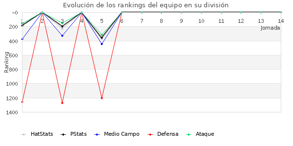 Rankings del equipo en V