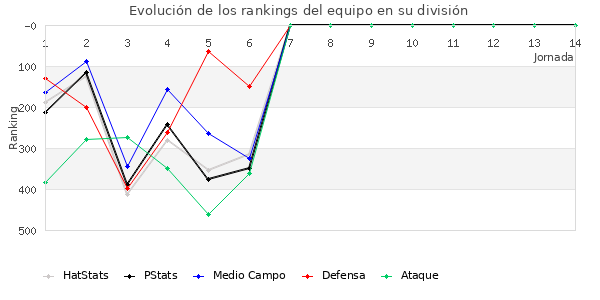 Rankings del equipo en IV