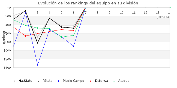 Rankings del equipo en V