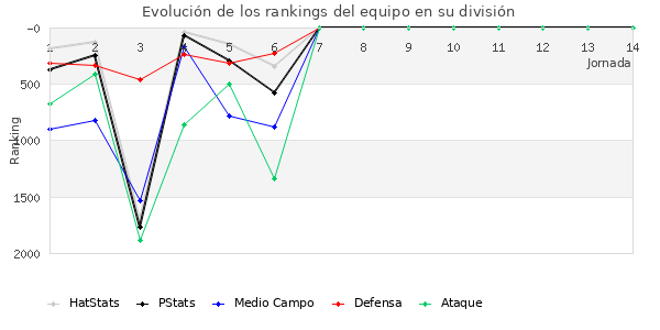 Rankings del equipo en V