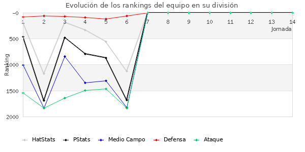 Rankings del equipo en V