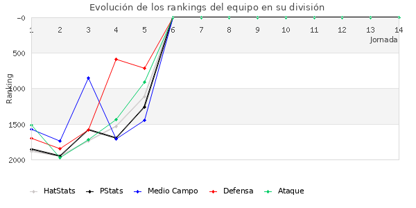 Rankings del equipo en V