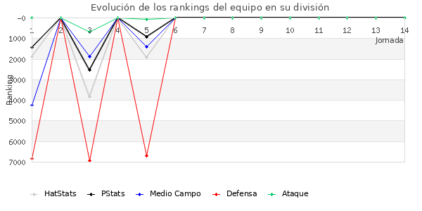 Rankings del equipo en VI