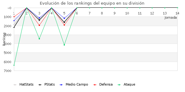 Rankings del equipo en VI