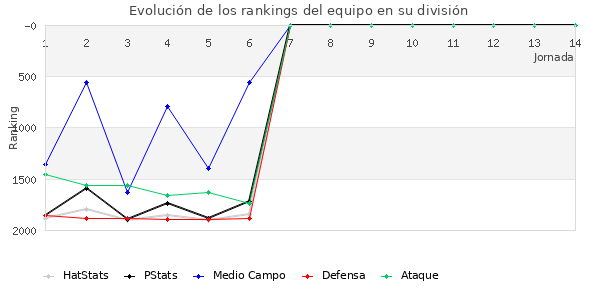 Rankings del equipo en V