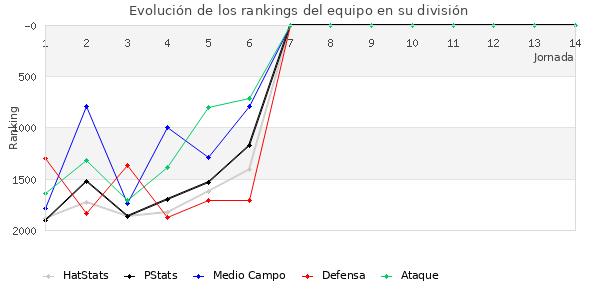 Rankings del equipo en V