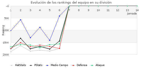 Rankings del equipo en V