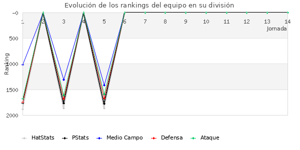 Rankings del equipo en V