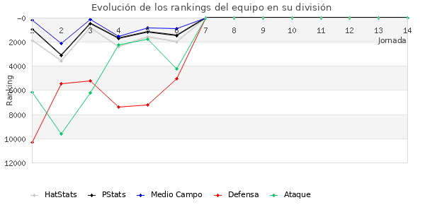 Rankings del equipo en Copa