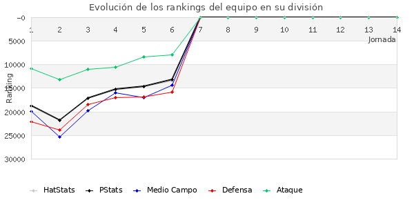 Rankings del equipo en Copa