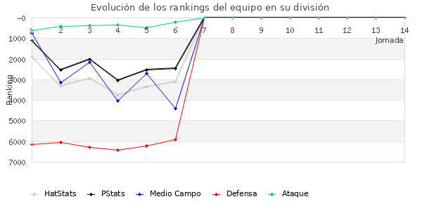 Rankings del equipo en VI