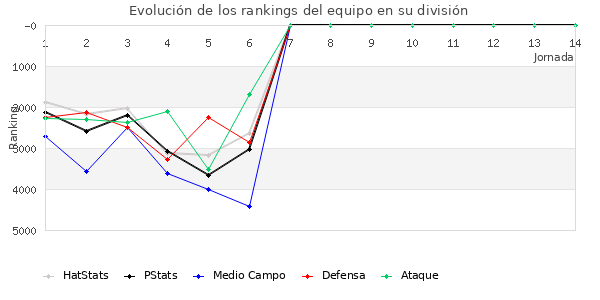 Rankings del equipo en VI