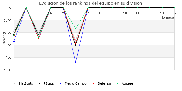 Rankings del equipo en VI