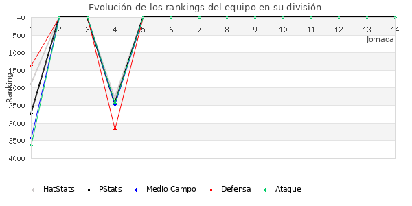 Rankings del equipo en VI