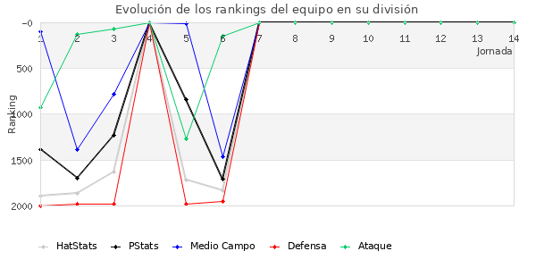 Rankings del equipo en V