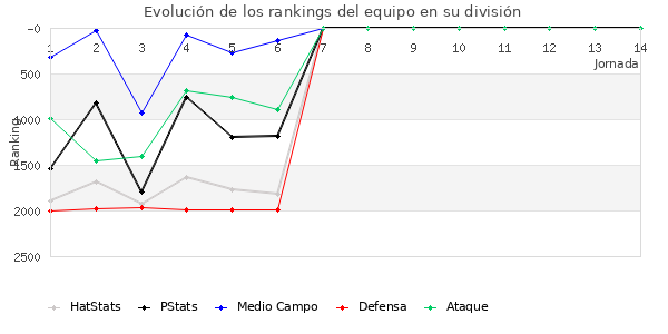 Rankings del equipo en V