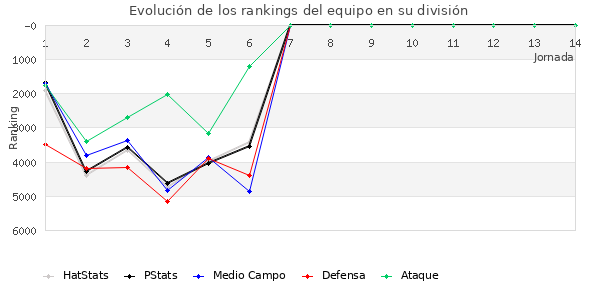 Rankings del equipo en VI