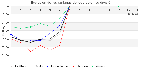 Rankings del equipo en X