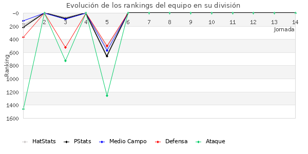 Rankings del equipo en V