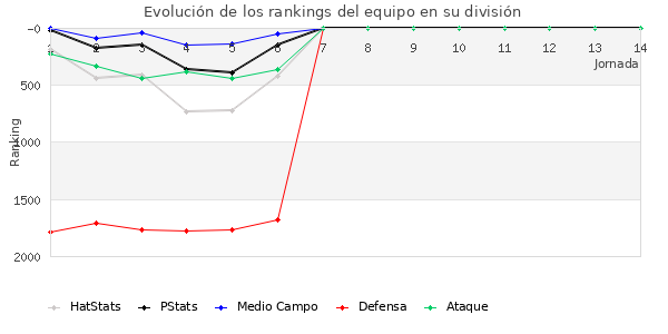 Rankings del equipo en V