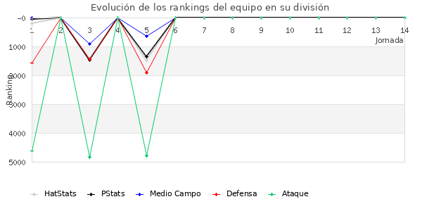 Rankings del equipo en VI