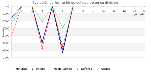 Rankings del equipo en VI