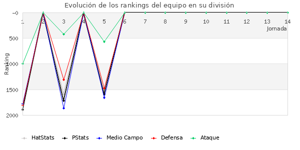 Rankings del equipo en V