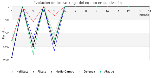 Rankings del equipo en V