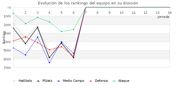 Rankings del equipo en VI