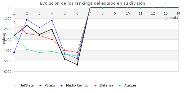 Rankings del equipo en VI