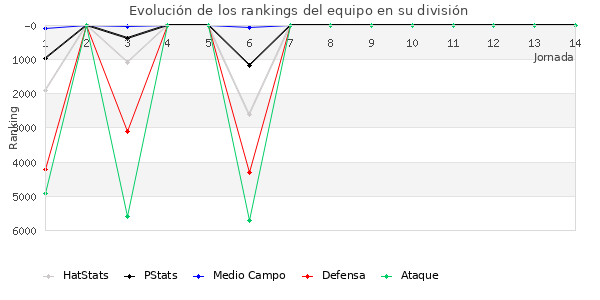 Rankings del equipo en VI