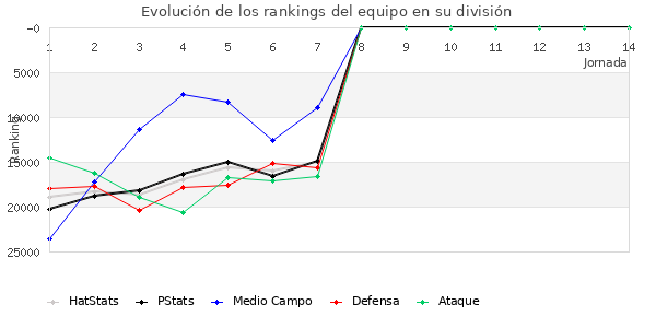 Rankings del equipo en X