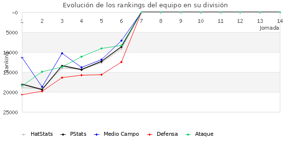 Rankings del equipo en Copa