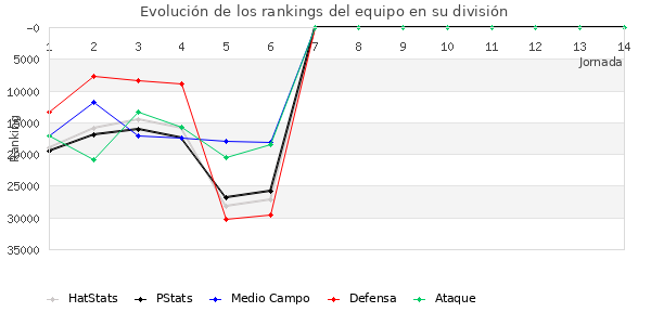 Rankings del equipo en X