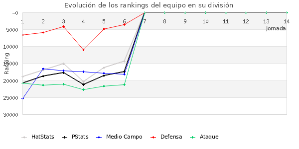 Rankings del equipo en X