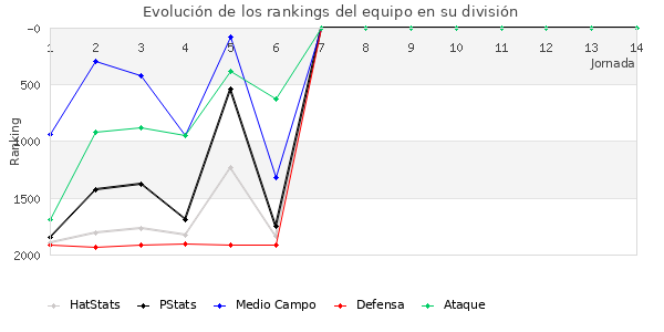 Rankings del equipo en V