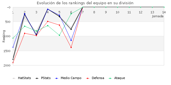 Rankings del equipo en V