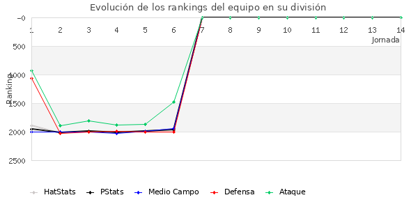 Rankings del equipo en V