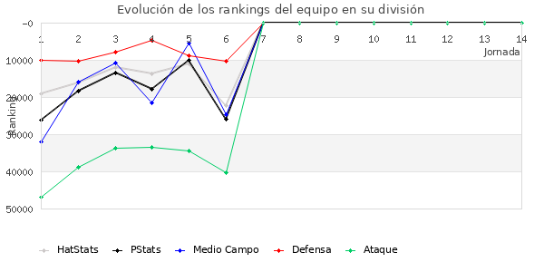 Rankings del equipo en Copa