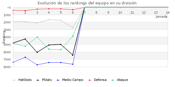 Rankings del equipo en VII