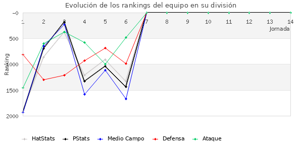 Rankings del equipo en V