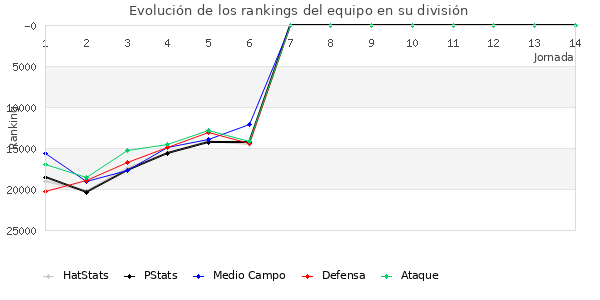 Rankings del equipo en Copa