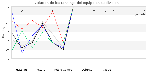 Rankings del equipo en II