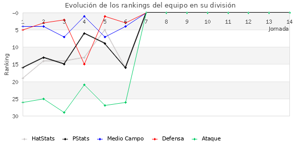 Rankings del equipo en II