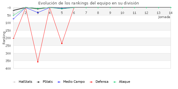 Rankings del equipo en IV