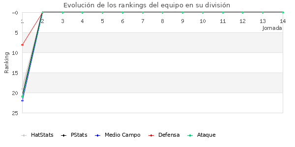 Rankings del equipo en II