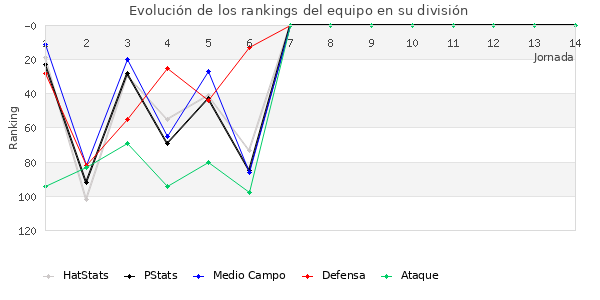 Rankings del equipo en III