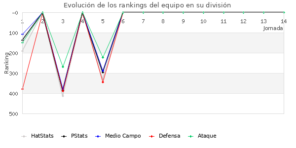 Rankings del equipo en IV