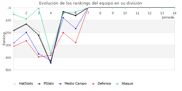 Rankings del equipo en IV